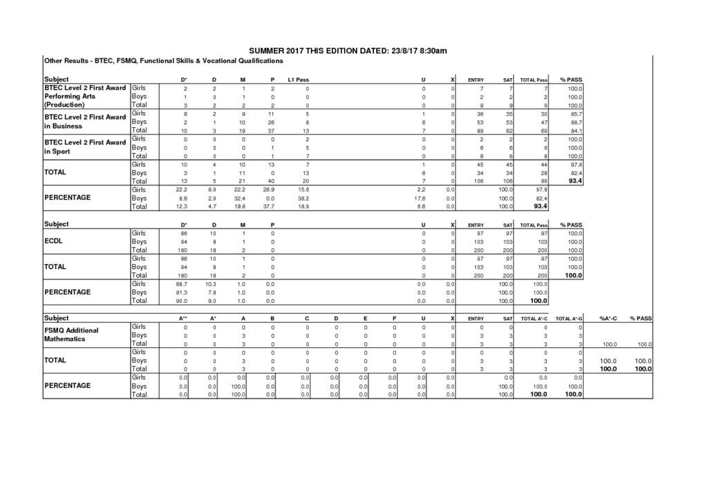 thumbnail of BTEC Results 2017 – Grades P-M-D