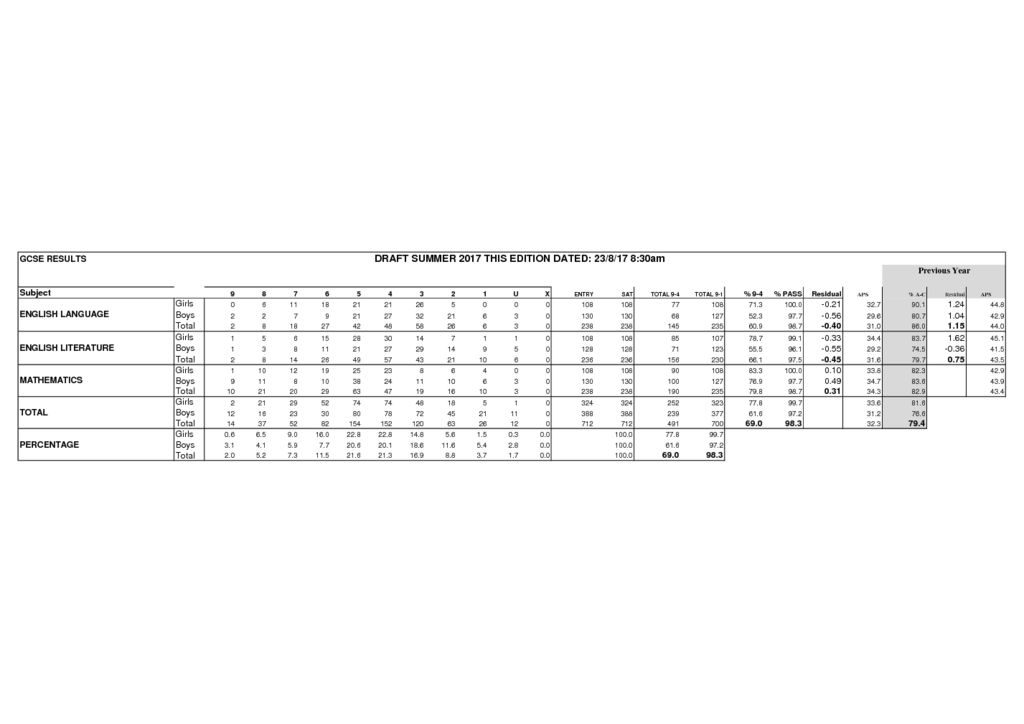 thumbnail of GCSE Results 2017 – Grades 1-9