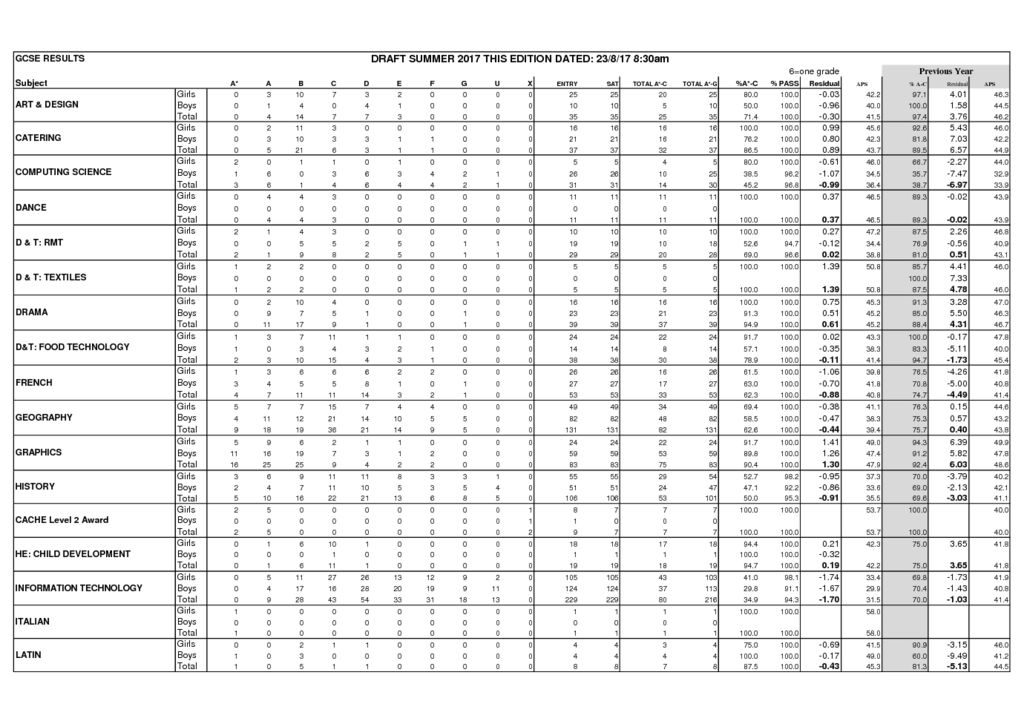 thumbnail of GCSE Results 2017 – Grades A-U