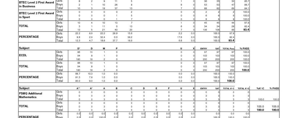 BTEC Results 2017 – Grades P-M-D