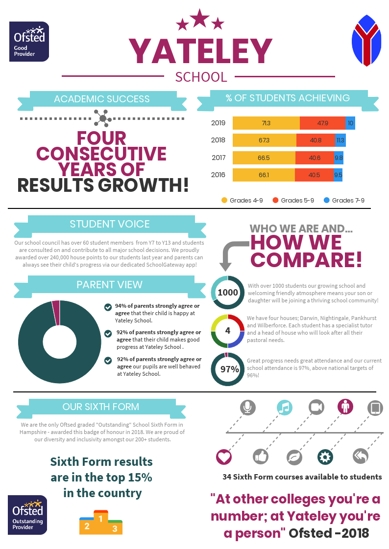 Infographic Yateley School